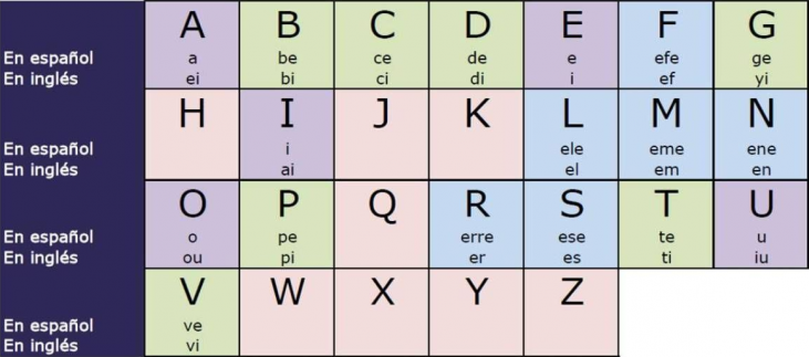 Como se pronuncia el abecedario en ingles